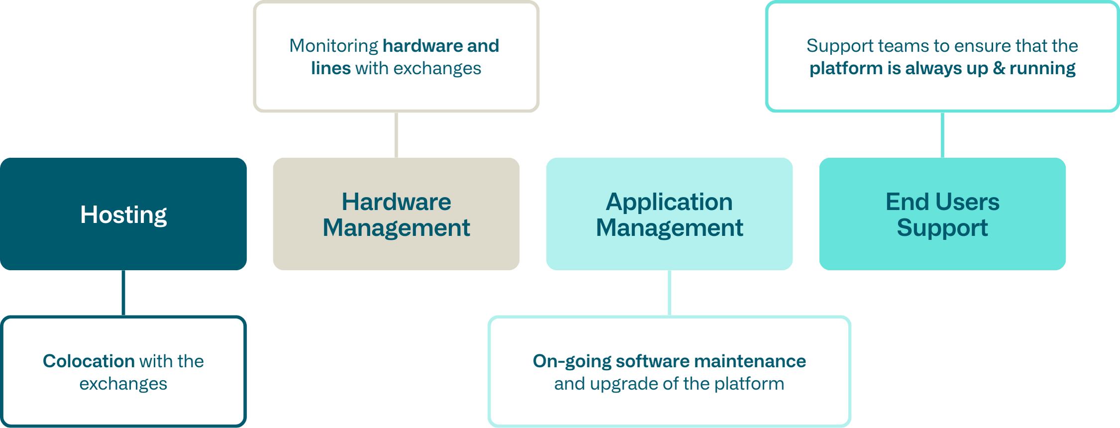 Flow chart showing managed services.